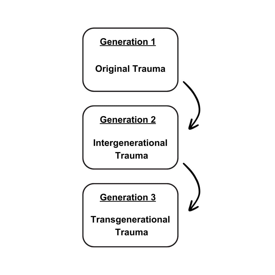 Generational transmission of trauma